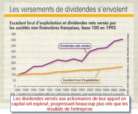 dividendes vs résultats